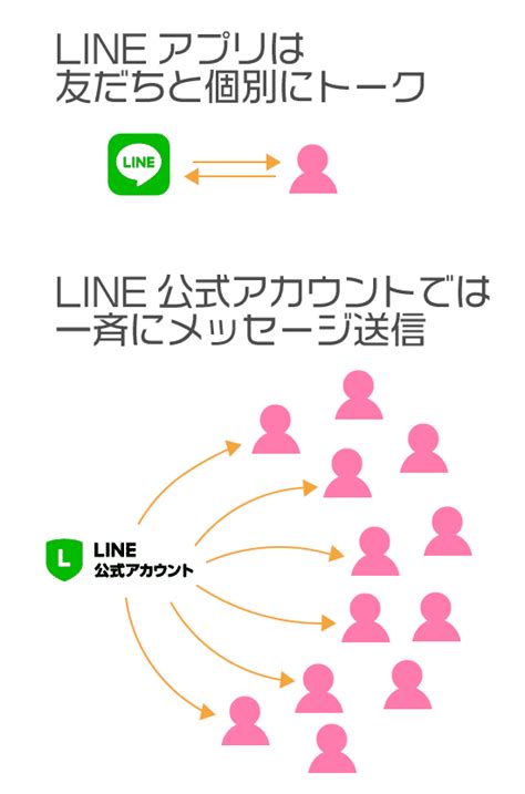 3分でわかるline公式アカウント（line＠・ラインアット）基本機能・料金・活用方法 北海道デジタルandコンサルティング株