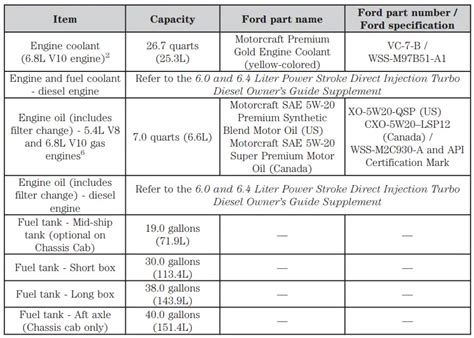 Ford F450 Oil Capacity And Types 1996 2023 All Years