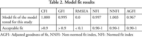 Figure 1 From Impact Of Hedonic Motivation On Consumer Satisfaction Towards Online Shopping