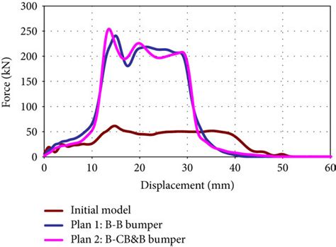 Crashworthiness Characteristics Associated With Full Size Crash To The