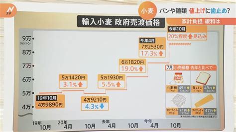 輸入小麦の価格据え置きでも止まらない値上げの波中身減らして値段そのままの動きも Tbs News Dig 2ページ