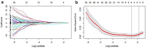 Selection Of Radiomics Features Using Lasso Regression A Lasso