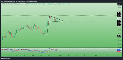 Bist Dly Eregl Chart Image By Slhar Tradingview