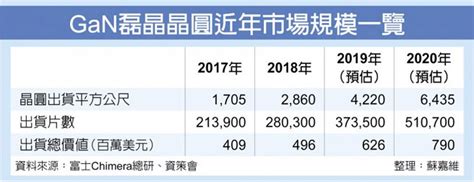 Gan崛起 漢磊、嘉晶卡位成功 產業．科技 工商時報