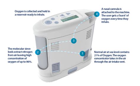 How Does A Portable Oxygen Concentrator Work