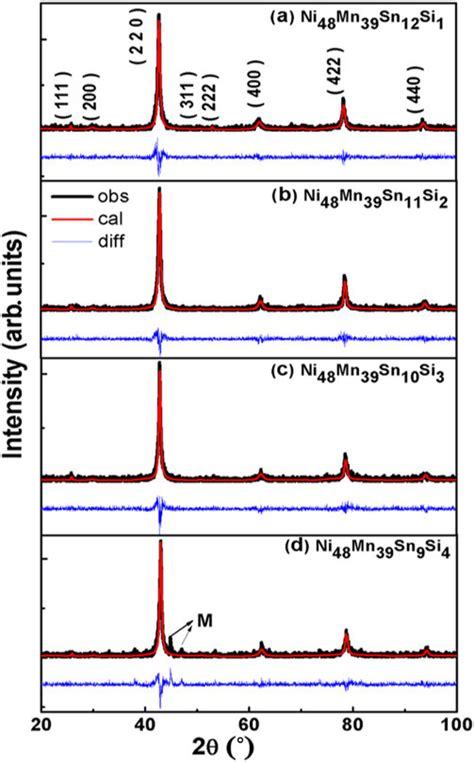 Room Temperature Powder Xrd Patterns For The Si Si Si And Si