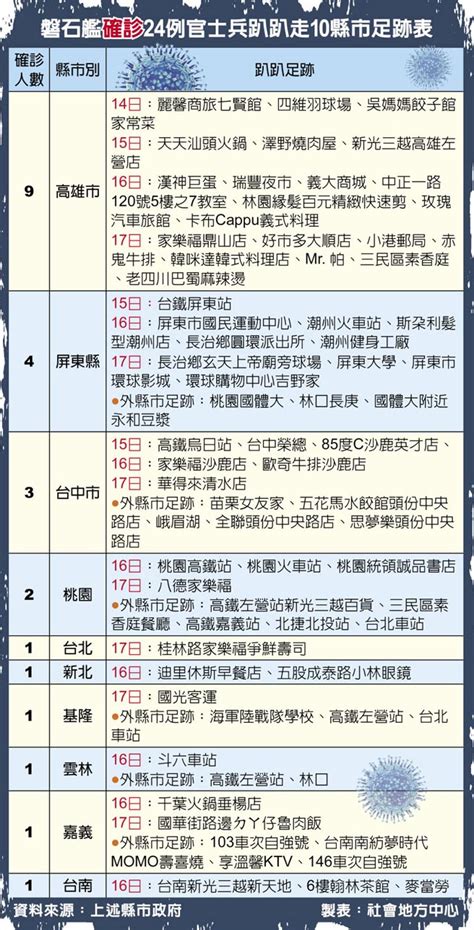 確診足跡 六都籲中央統一公布 政治要聞 中國時報