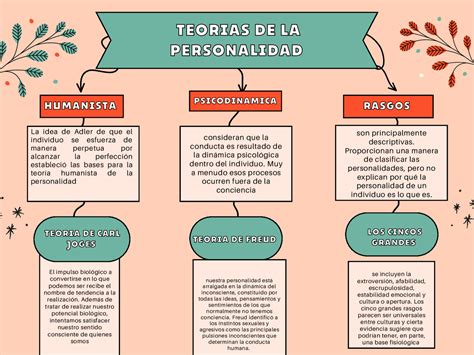 Mapa Mental De La Personalidad Esquemas Y Mapas Conceptuales De Psicología Docsity