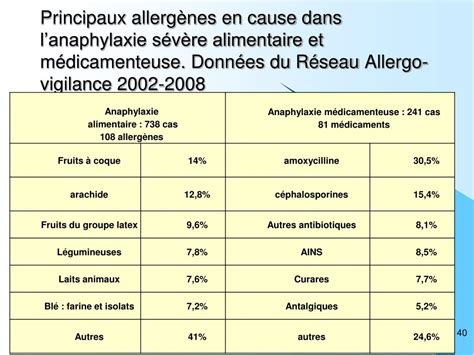 Ppt Prise En Charge De Lanaphylaxie S V Re Exp Rience Du R Seau