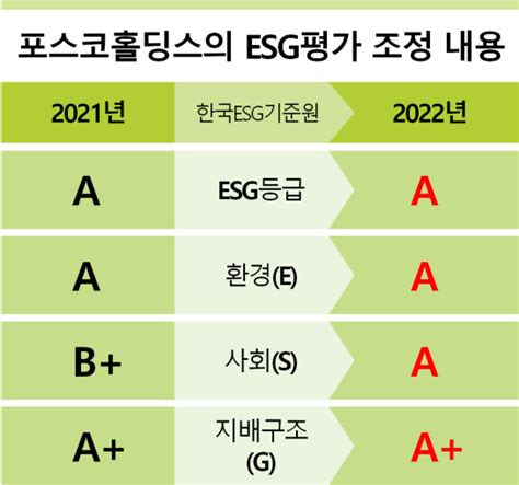 2023 상장사 Esg 평가 포스코홀딩스 사회s 등급 매년 올려 3년 연속 종합a등급