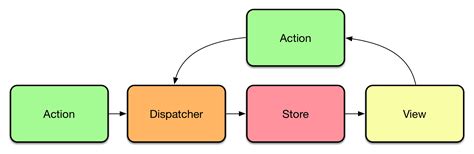 Webpackandreact 六 React 和 Fluxwebpack React Csdn博客