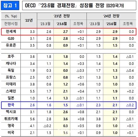 Oecd 韓성장률 또 낮췄다15로 하향 조정 네이트 뉴스