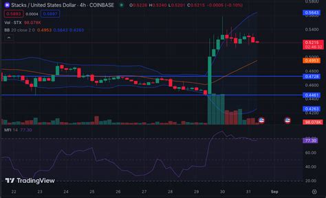 Can Stacks (STX) Keep Riding on the Bitcoin (BTC) Wave? - Coin Edition 