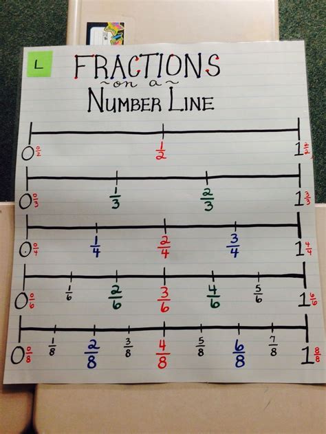 Number Line Using Fractions