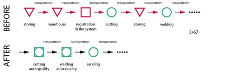 Value Stream Mapping In An Organization Firma Konsultingowa Luqam