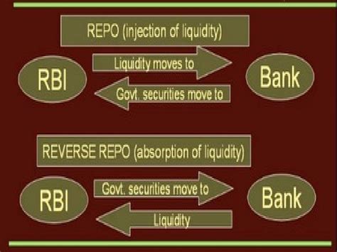 Repo Rate And Reverse Repo Rate