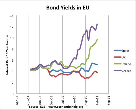 Bond Yield Curves - Economics Help