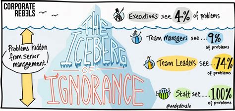 The Iceberg Of Ignorance Lifedge Online Marketing