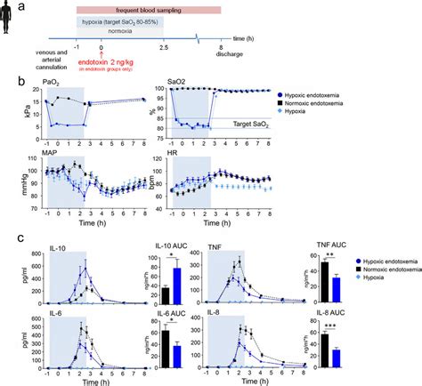 Short Term Hypoxia Dampens The Endotoxin Induced Pro Inflammatory