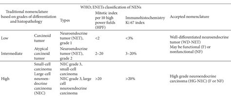 Table 1 From Neuroendocrine Cancer Of Rectum Metastasizing To Ovary Semantic Scholar