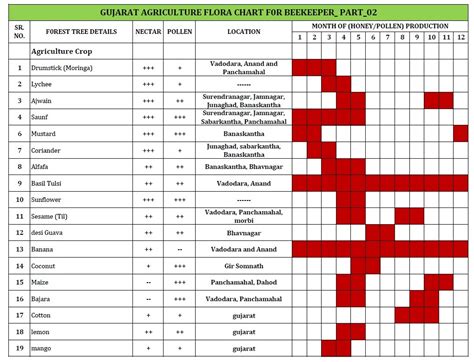 Honey Bee Pollination Chart