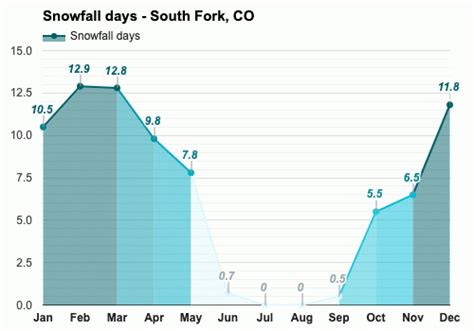 Yearly & Monthly weather - South Fork, CO