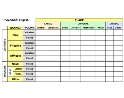 PVM Chart: English Quiz