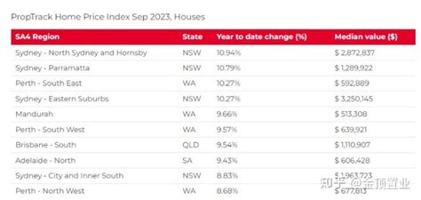 2023澳洲房价优秀“成绩单”，多地涨幅两位数，明年或将更强劲增长！ 知乎