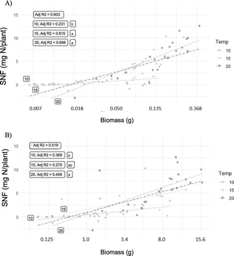 Relationships Of Snf To Shoot Biomass And To Nodule Mass Plot A Shows