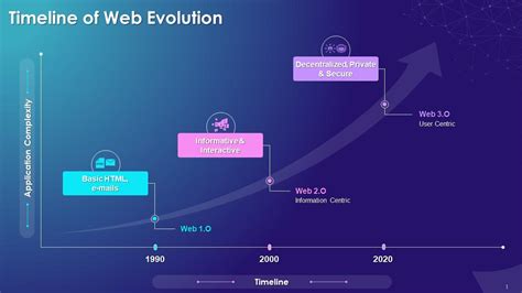 Timeline Of Web Evolution Training Ppt Ppt Sample