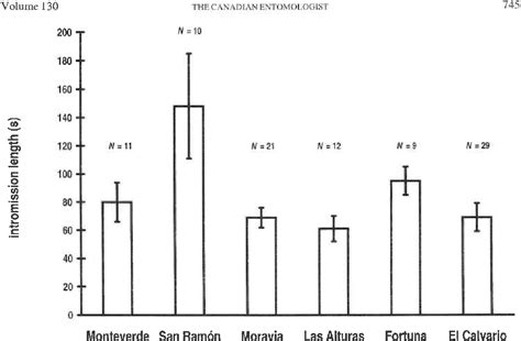 Figure From The Canadian Entomologist Mating Behavior Of Two