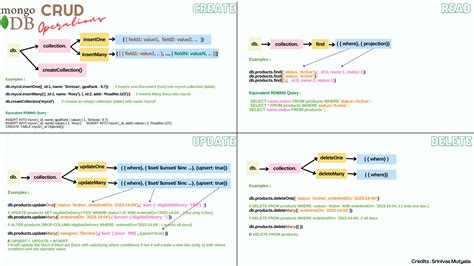 MongoDB CRUD Operations Simplified DBVERSITY