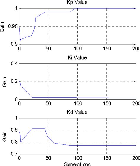 Figure 1 From Optimal Tuning Of PID Controller For AVR System Using