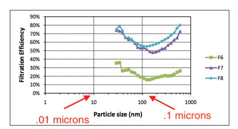 Hepa Filter Particle Size Efficiency