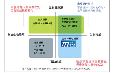 淨零碳排趨勢下，生質樹脂產業化發展加速推進：材料世界網