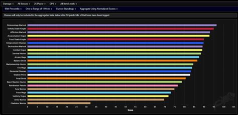 What Do You All Think Of Each Classs Raid Dps Performance In Phase 1