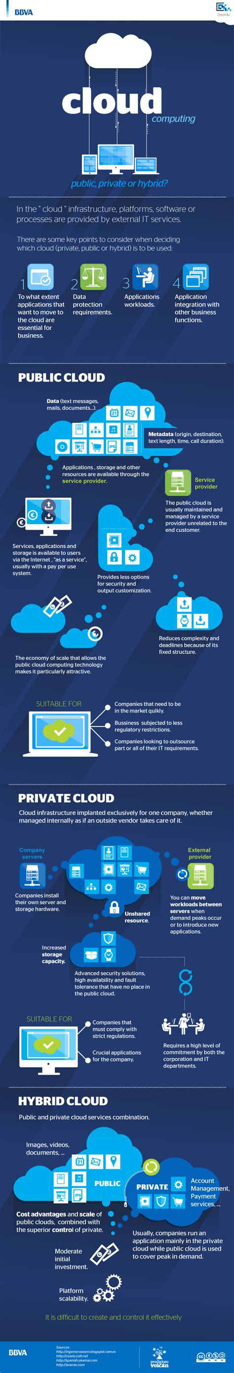 Cloud Computing Public Private Or Hybrid Infographic Internet