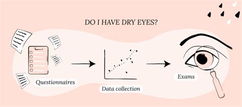 How To Diagnose Dry Eye Disease Corneacare Eyecare Made Easy