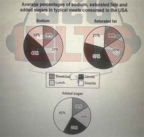 The Charts Below Shows The Average Percentages In Typical Meals Of