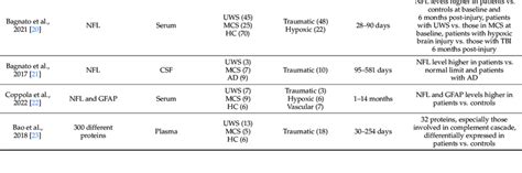 Summary of studies evaluating CSF and blood biomarkers in patients with ...