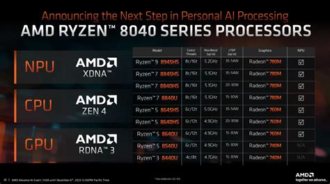 Here Is How AMD Ryzen 8040 Series Mobile APUs Put AI First Club386