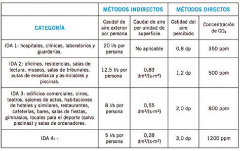 Ventilaci N Y Calidad Del Aire