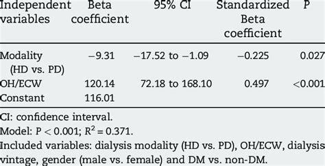 Stepwise Multiple Linear Regression Analyses For The Independent