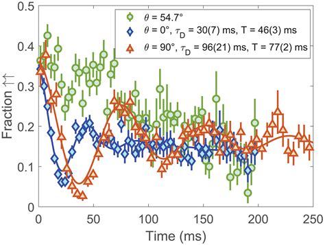 Dipolar Spin Exchange And Entanglement Between Molecules In An Optical