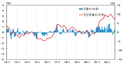 전기·도시가스 요금 인상에···10월 생산자물가 05 상승 서울파이낸스