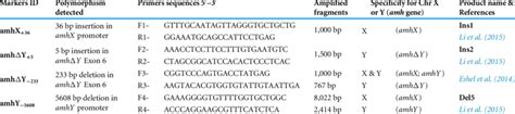 Sex Markers Used For The Genotyping Showing Their Polymorphism Primers Download Scientific