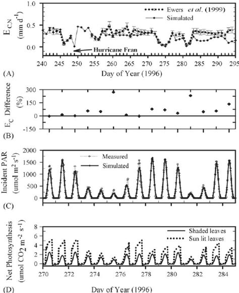 A Comparison Of Simulated Canopy Transpiration E C N Vs Those