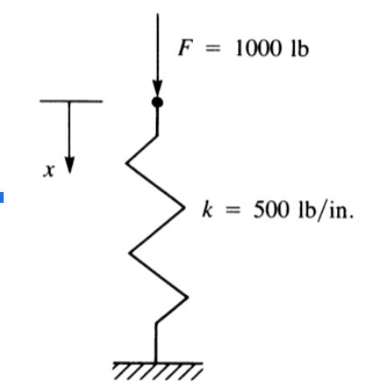 Solved Find the equilibrium position of the spring shown | Chegg.com