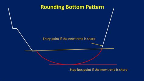 Rounding Bottom Pattern Trading Strategy And Examples