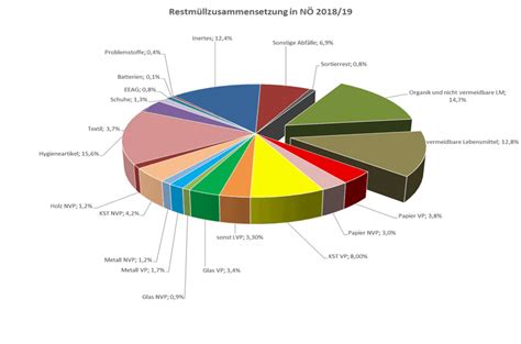 Restmüllzusammensetzung in NÖ NÖ Umweltbericht